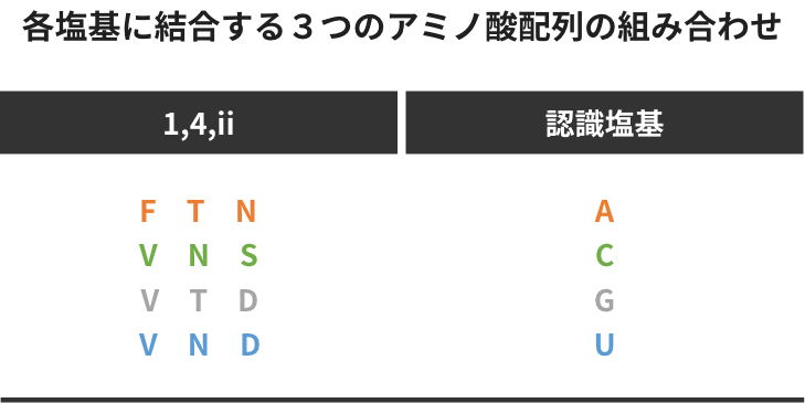 PPRプラットフォームにおけるアミノ酸配列の組み合わせ