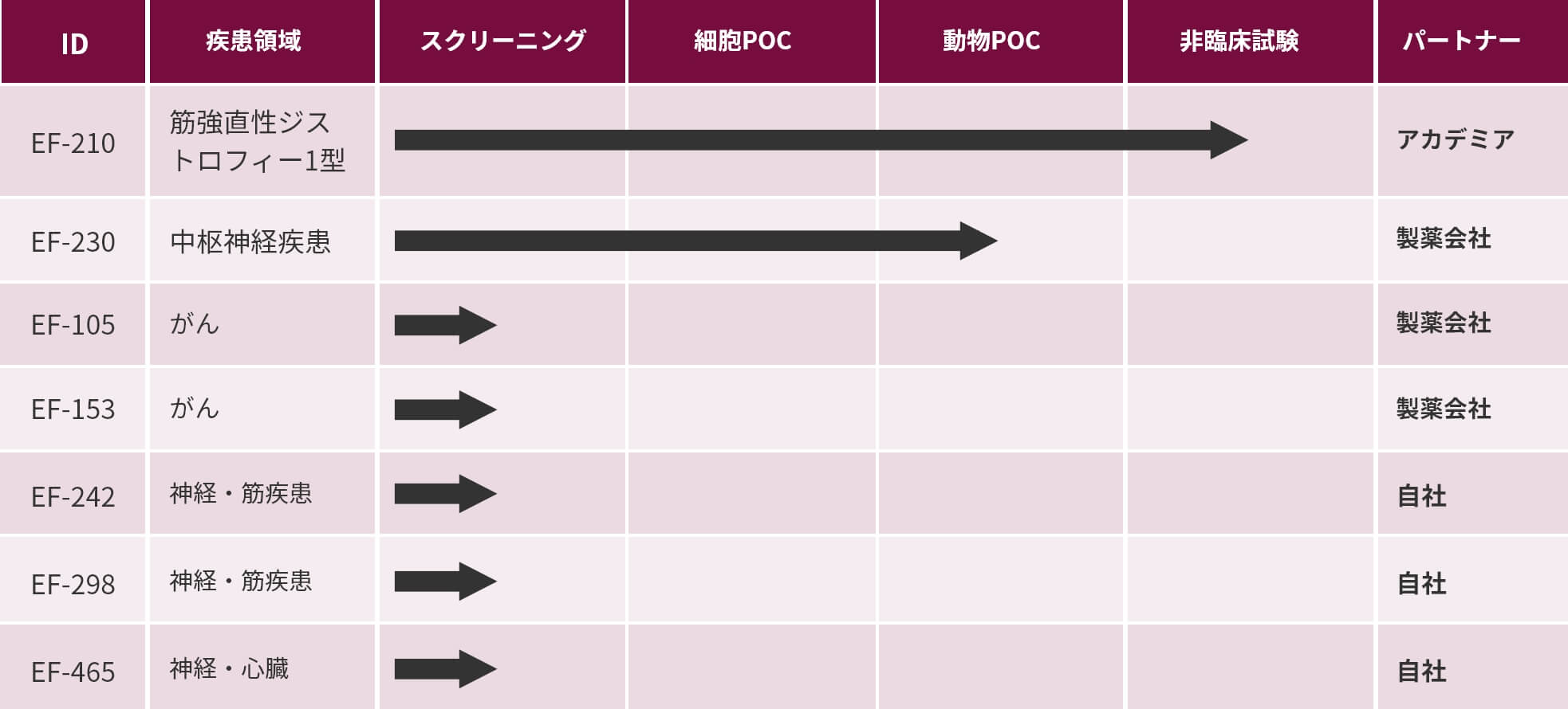 エディットフォースにより製薬企業とのパートナーリングプログラム